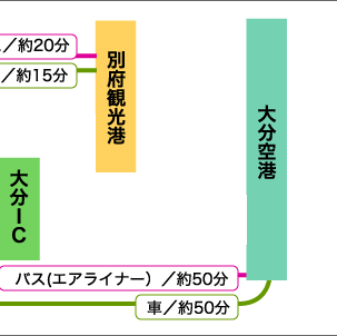 アクセス
